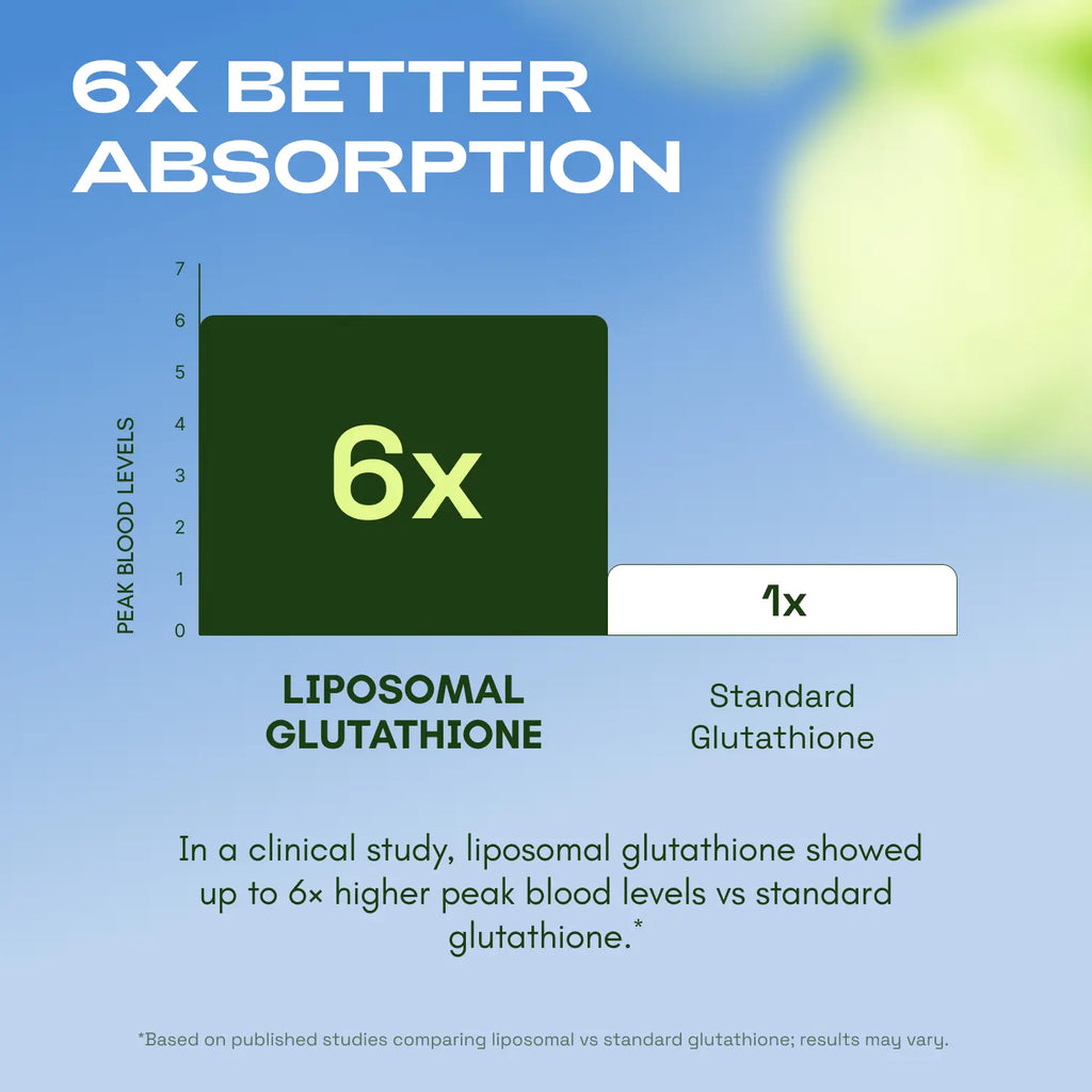 Liposomal Glutathione 1155mg | Vitamin C, Riboflavin, Selenium, Resveratrol | Antioxidant & Cellular Health | 60 Capsules