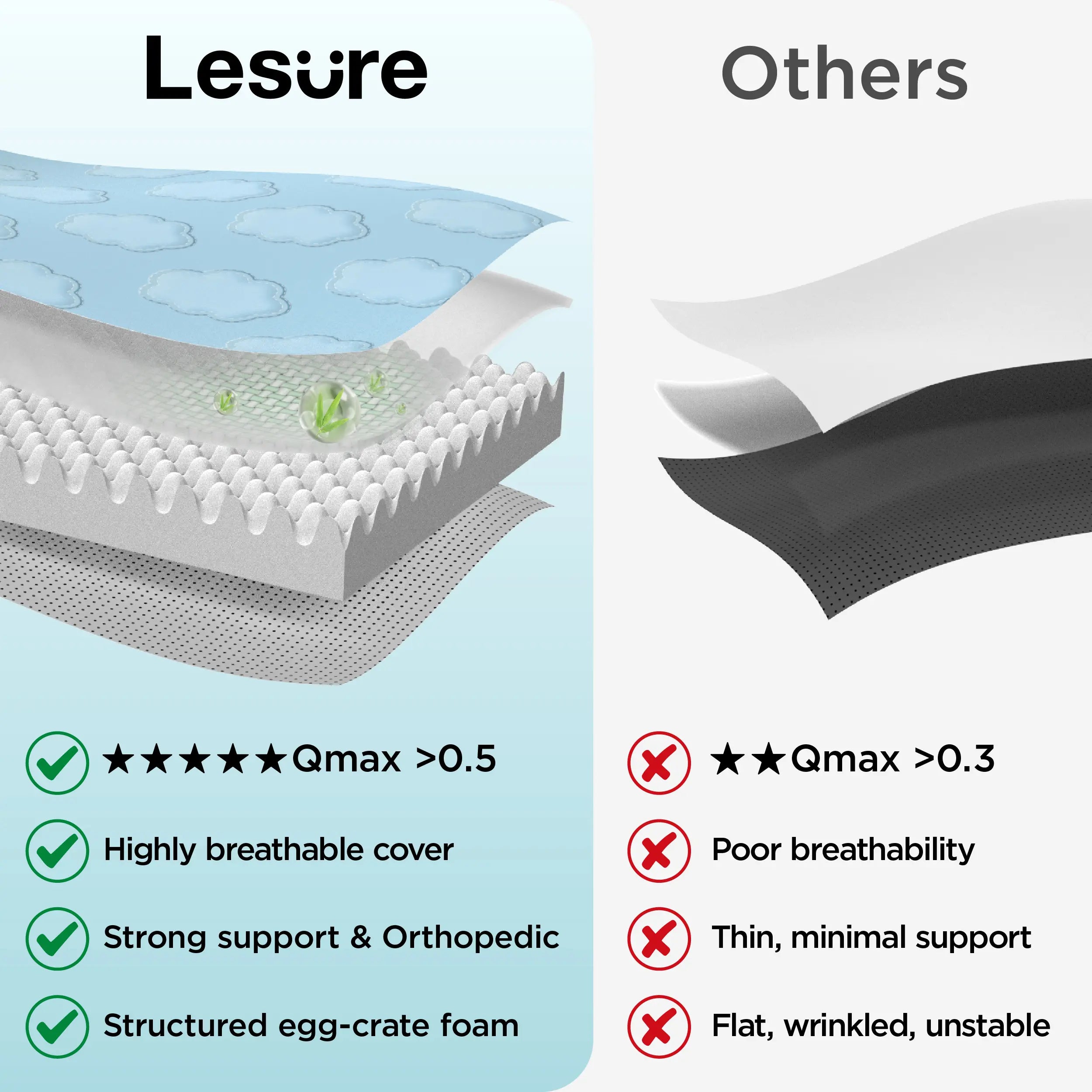 Extra-thick, cooling orthotic mat for dogs – Q-Max>0.5. Cooling mat with washable cover, egg-cage style foam non-slip bed, suitable for extra-large breeds.
